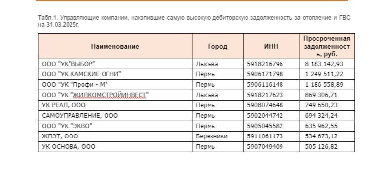 В Прикамье названы крупнейшие УК и ТСЖ-должники за первый квартал
